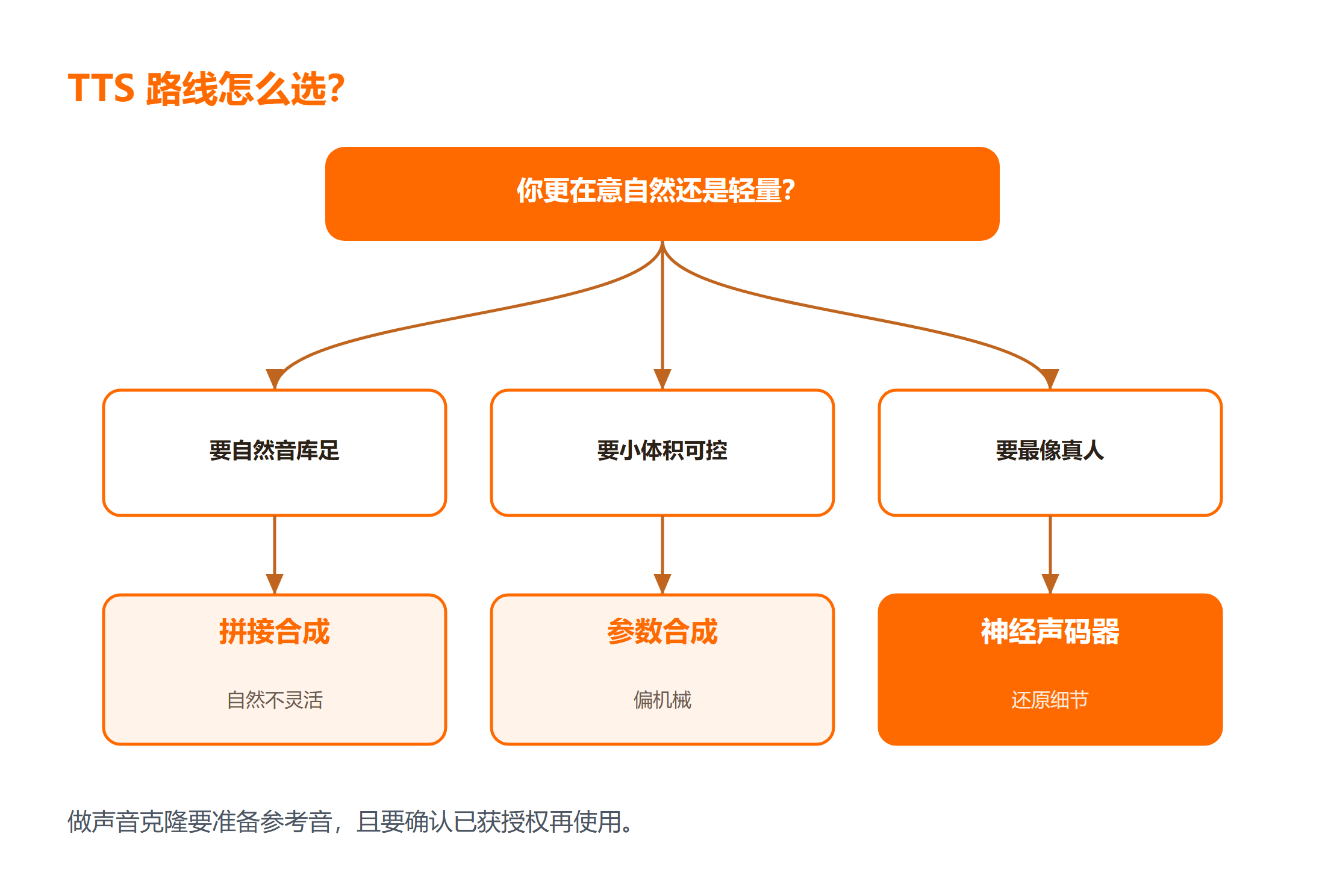 TTS 三种路线怎么选:拼接参数神经声码器