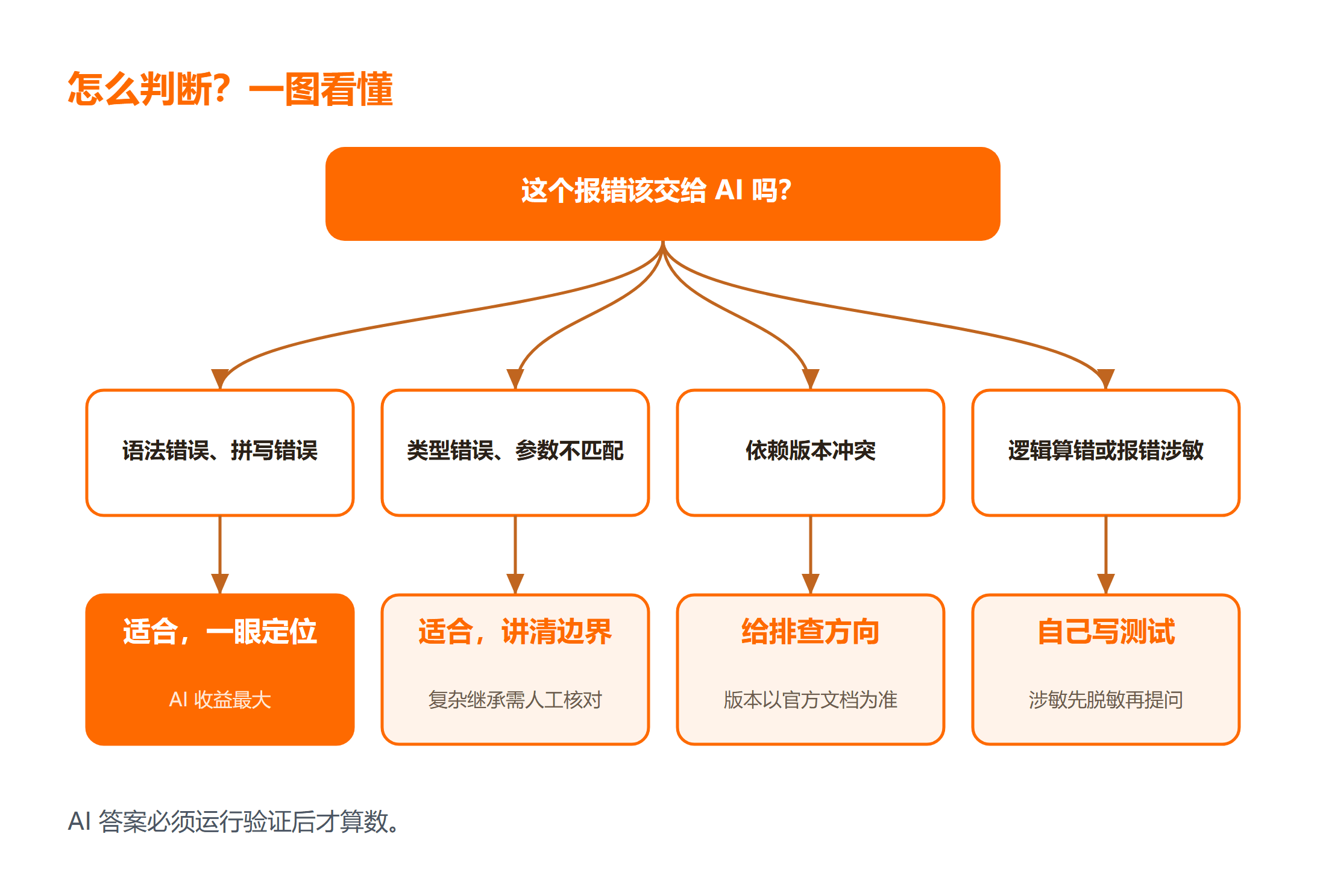 报错场景是否交给 AI 处理的决策树
