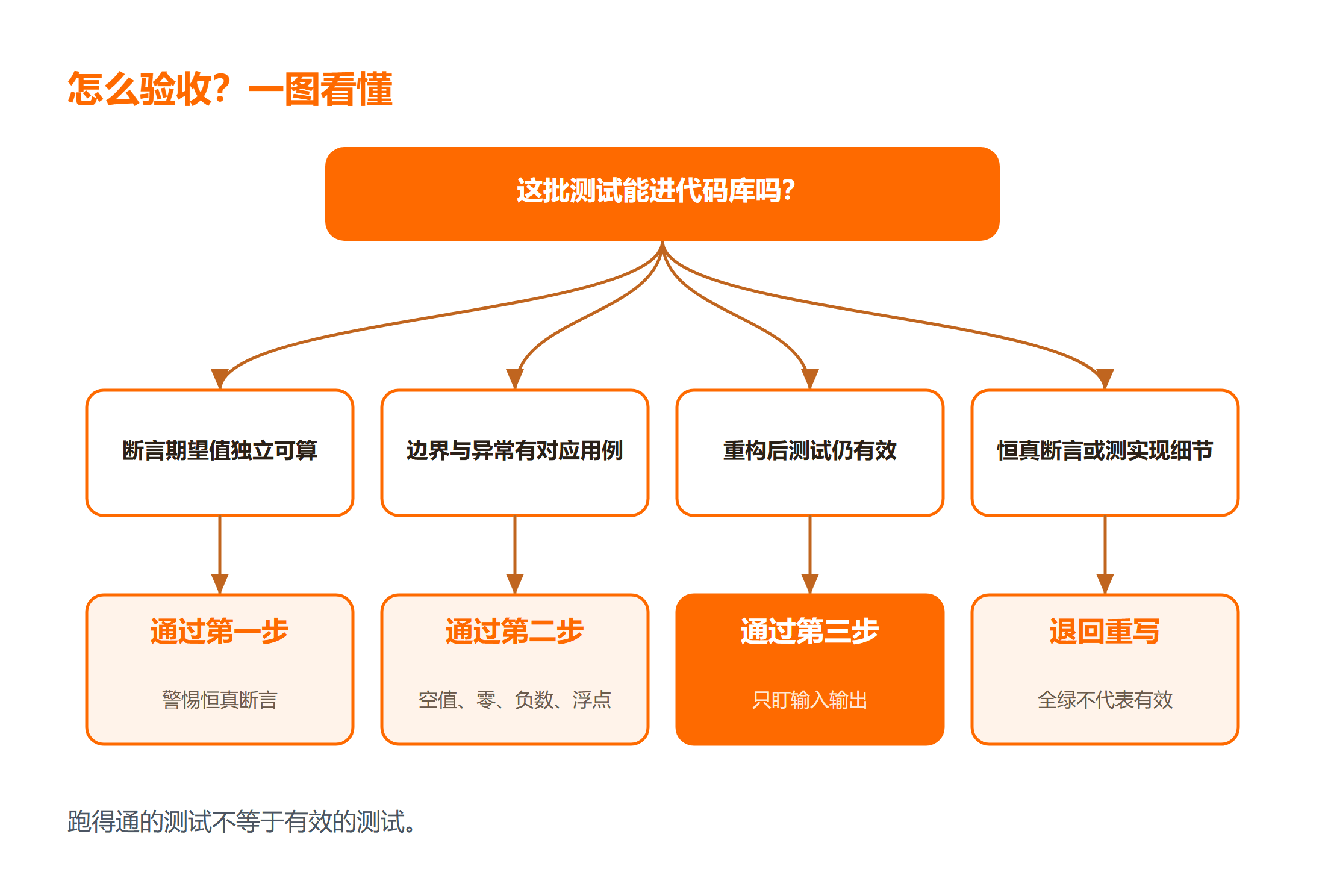 AI 单元测试三步验收的决策树