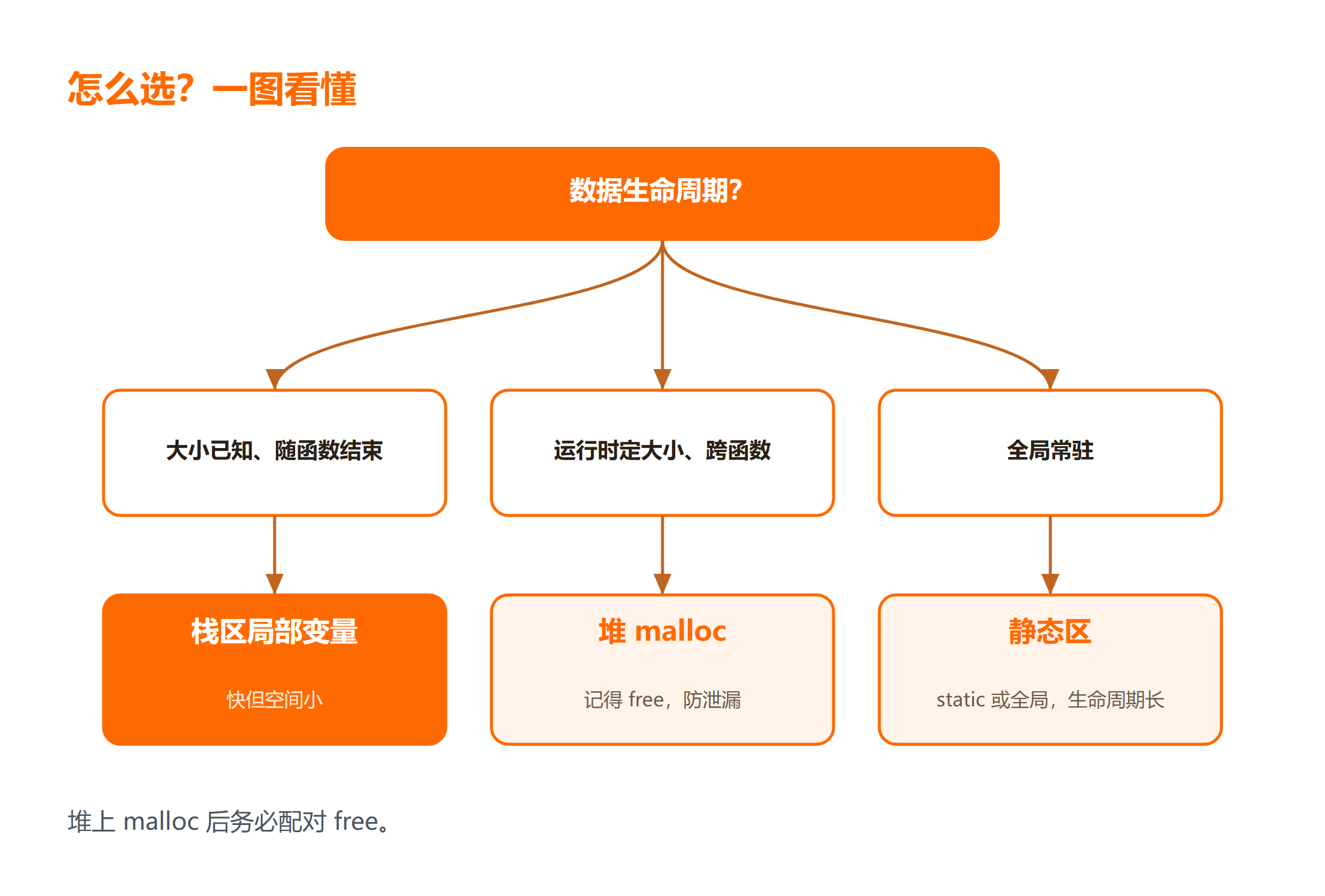 三种分配方式的生命周期与清零行为对比图