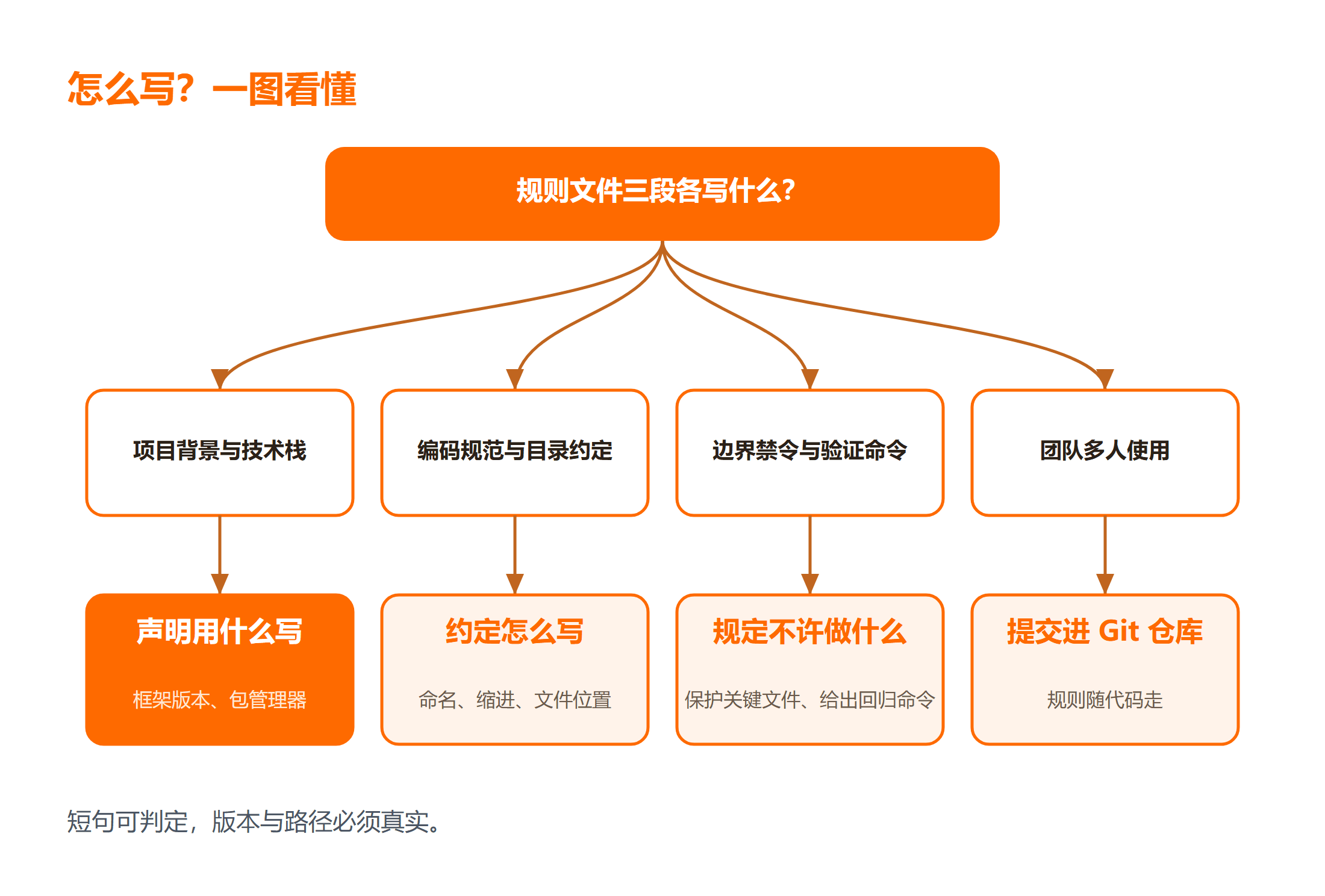 Cursor 规则文件三段式结构的决策图