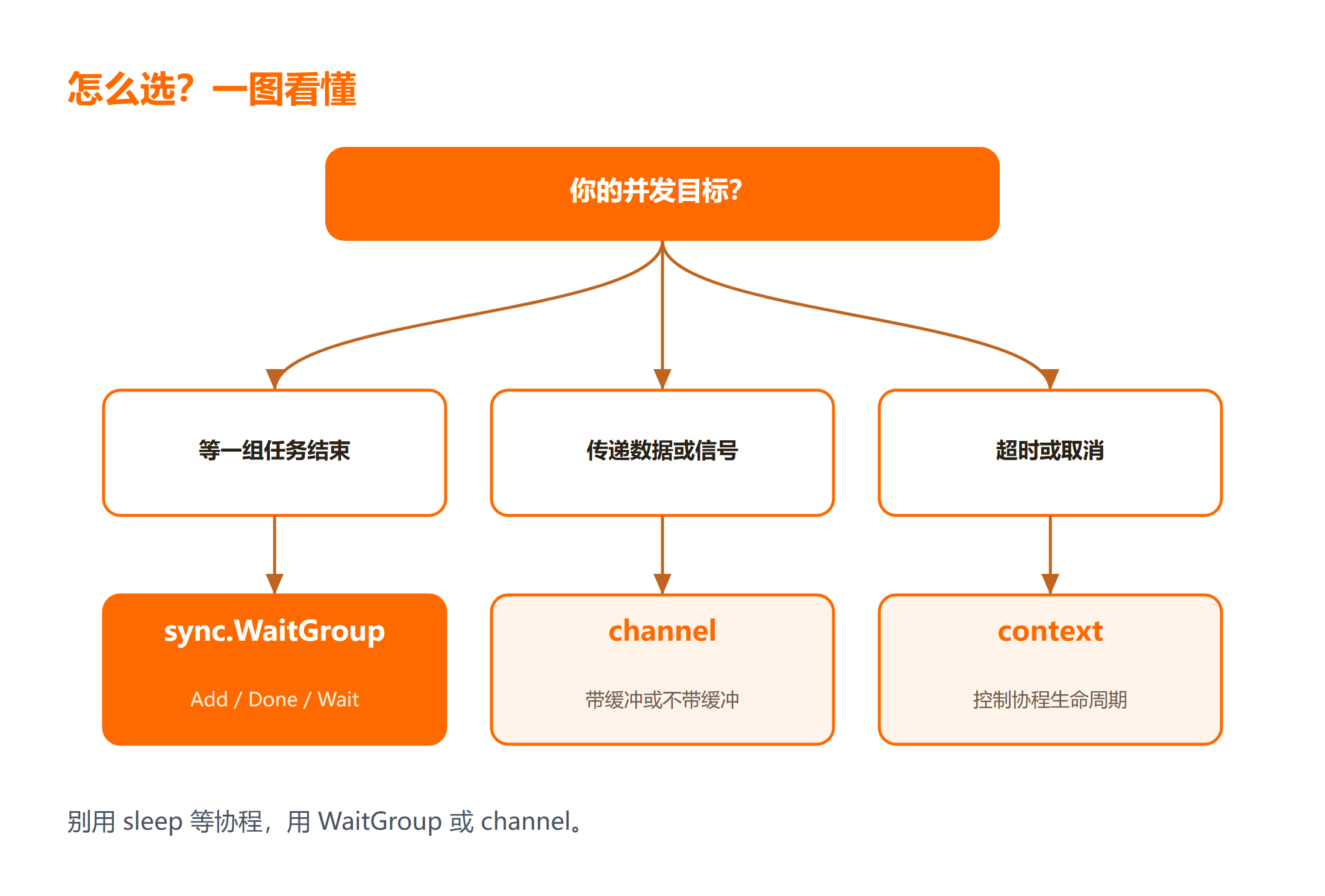 三种做法的适用场景与边界对比图