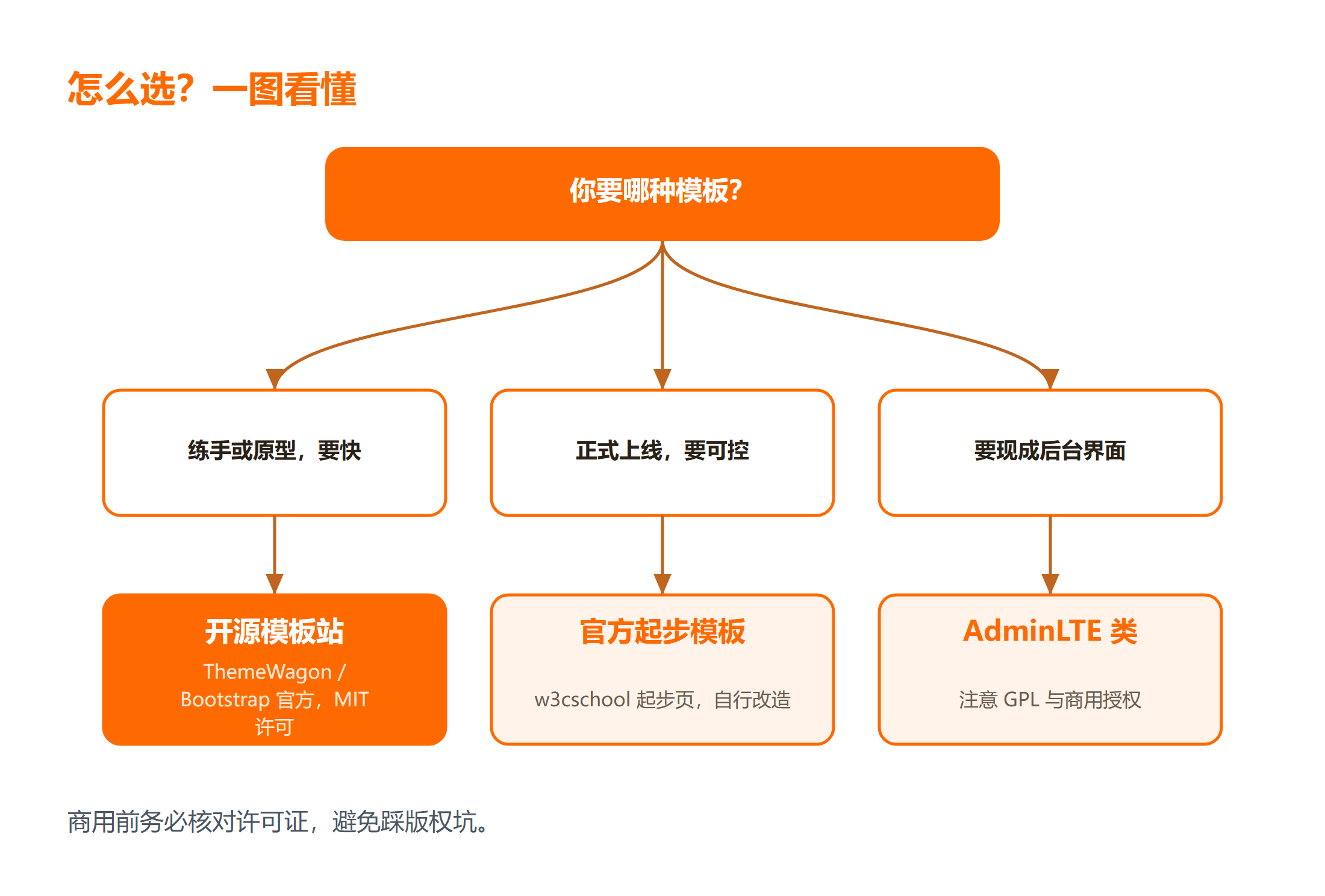 三类渠道在版权、安全与适用上的对比图