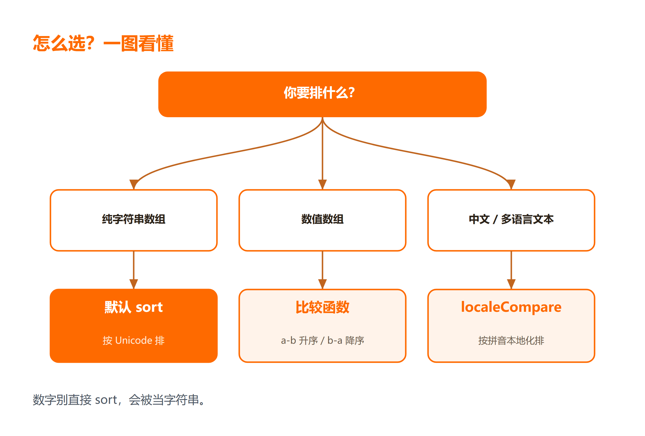 三种数组排序方式在数据类型与本地化上的对比选型图