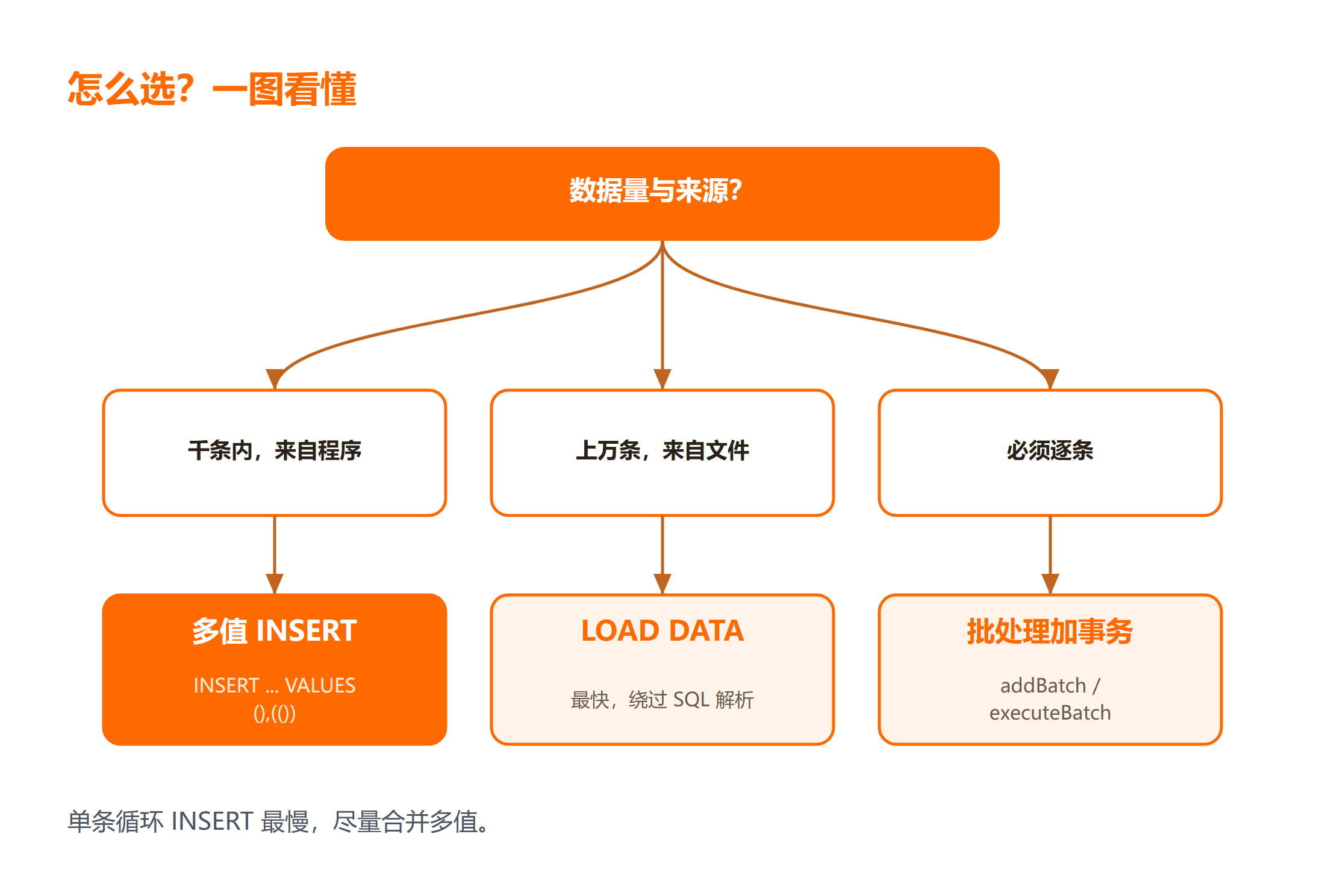 三种批量插入方式在版本与性能上的对比选型图