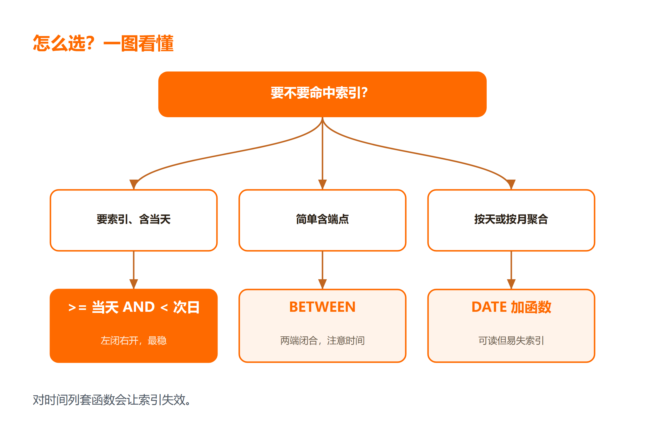 三种写法的边界包含与索引适用对比图