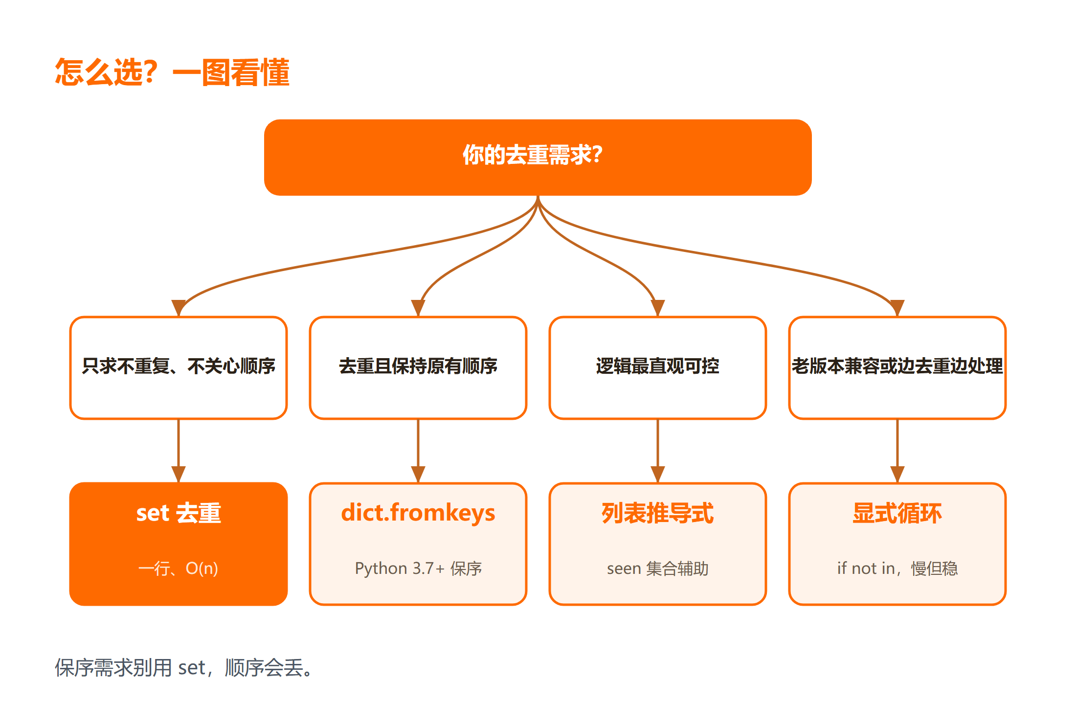 四种列表去重方式在顺序保持与性能上的对比选型图