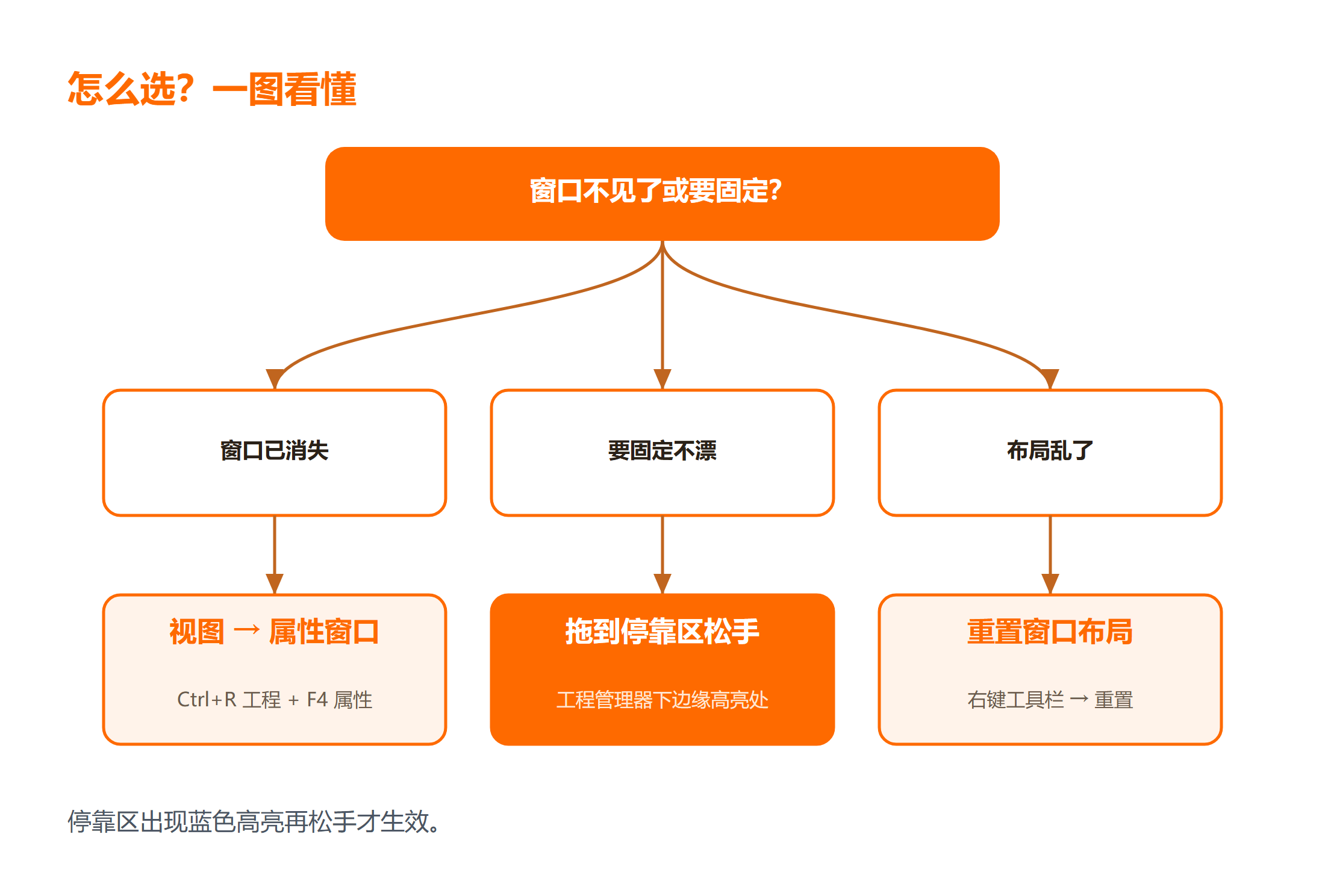 三种停靠方法的适用场景对比图