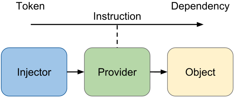 angular-injector-provider