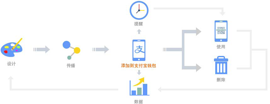 支付宝卡包产品特色 支付宝卡包产品特色