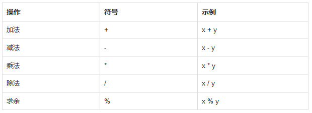 算术运算符