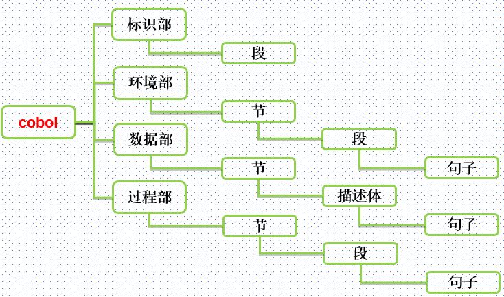 COBOL布局结构