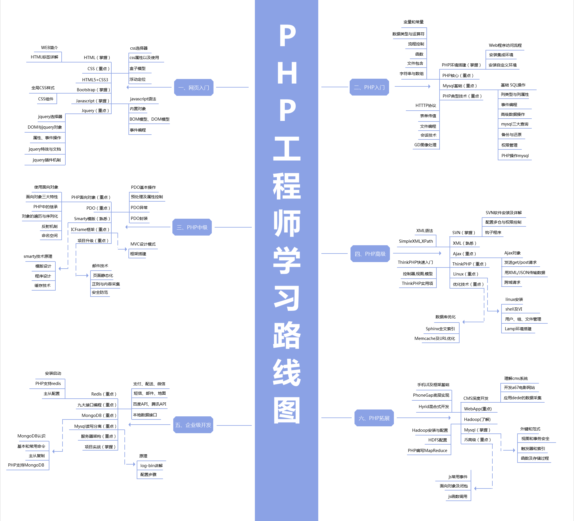 PHP学习路线图最全PHP自学指南